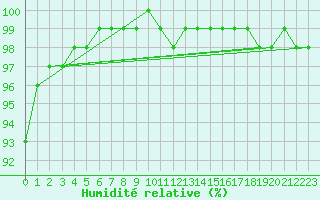Courbe de l'humidit relative pour Elsenborn (Be)