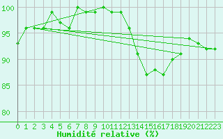 Courbe de l'humidit relative pour Bulson (08)