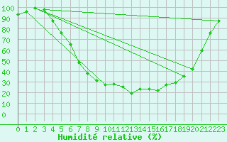 Courbe de l'humidit relative pour Gielas