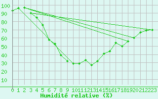 Courbe de l'humidit relative pour Gorgova