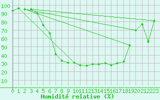 Courbe de l'humidit relative pour Amot