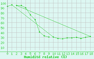 Courbe de l'humidit relative pour Amot