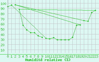 Courbe de l'humidit relative pour Kuhmo Kalliojoki