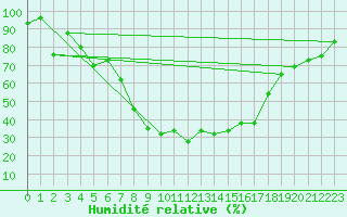 Courbe de l'humidit relative pour Borod