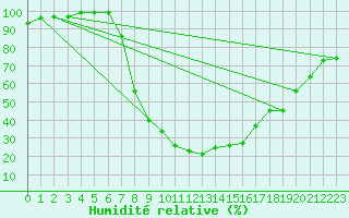 Courbe de l'humidit relative pour Nedre Vats