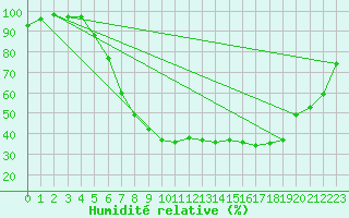 Courbe de l'humidit relative pour Flisa Ii