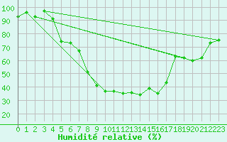 Courbe de l'humidit relative pour Grivita