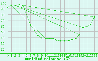 Courbe de l'humidit relative pour Smhi