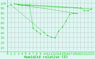 Courbe de l'humidit relative pour Robbia