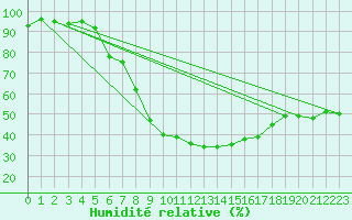 Courbe de l'humidit relative pour Utena