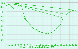 Courbe de l'humidit relative pour Baja