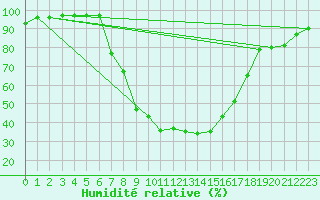 Courbe de l'humidit relative pour Nesbyen-Todokk