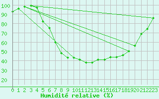 Courbe de l'humidit relative pour De Bilt (PB)