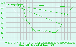 Courbe de l'humidit relative pour Helmstedt-Emmerstedt
