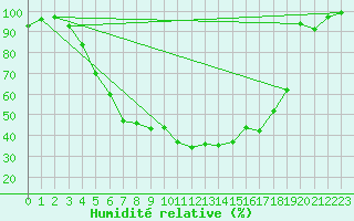 Courbe de l'humidit relative pour Multia Karhila