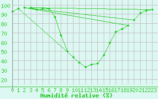 Courbe de l'humidit relative pour Mantsala Hirvihaara
