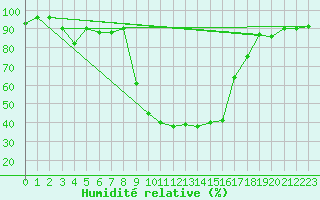 Courbe de l'humidit relative pour Grono