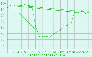 Courbe de l'humidit relative pour Les Charbonnires (Sw)