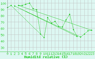 Courbe de l'humidit relative pour Zermatt