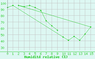 Courbe de l'humidit relative pour Meiringen