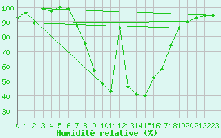 Courbe de l'humidit relative pour Vals