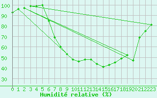 Courbe de l'humidit relative pour Diepenbeek (Be)