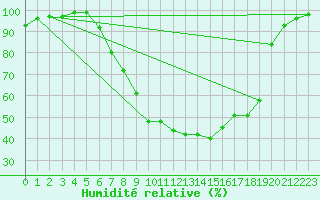 Courbe de l'humidit relative pour Leibstadt