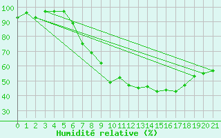 Courbe de l'humidit relative pour Diepenbeek (Be)