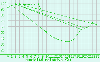 Courbe de l'humidit relative pour Andjar