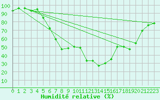 Courbe de l'humidit relative pour Evenstad-Overenget