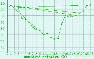 Courbe de l'humidit relative pour Stockholm Tullinge