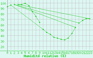 Courbe de l'humidit relative pour Warburg