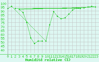 Courbe de l'humidit relative pour Murska Sobota