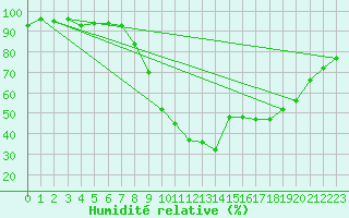 Courbe de l'humidit relative pour Le Luc - Cannet des Maures (83)