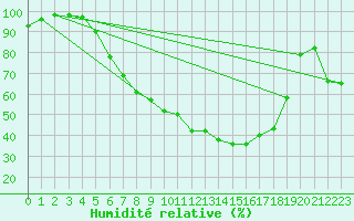 Courbe de l'humidit relative pour Bad Lippspringe