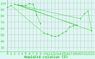 Courbe de l'humidit relative pour Baztan, Irurita