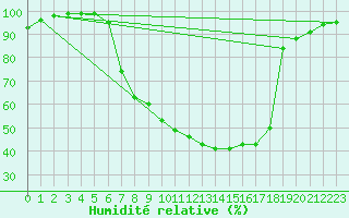 Courbe de l'humidit relative pour Muehlacker