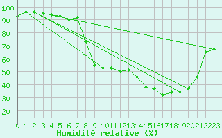 Courbe de l'humidit relative pour Bastia (2B)