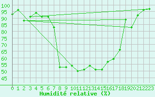 Courbe de l'humidit relative pour La Brvine (Sw)