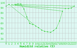 Courbe de l'humidit relative pour Dudince