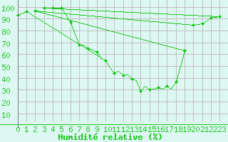 Courbe de l'humidit relative pour Baden Wurttemberg, Neuostheim