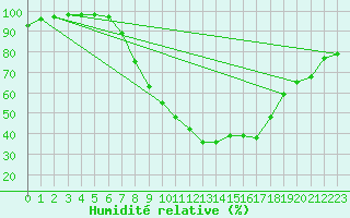 Courbe de l'humidit relative pour Werl