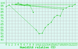 Courbe de l'humidit relative pour San Bernardino