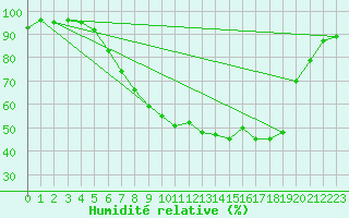 Courbe de l'humidit relative pour Sint Katelijne-waver (Be)