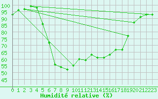 Courbe de l'humidit relative pour Kalmar Flygplats