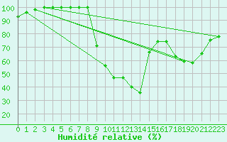 Courbe de l'humidit relative pour Romorantin (41)