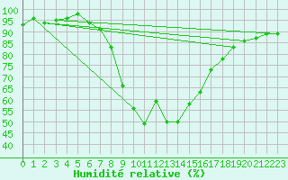 Courbe de l'humidit relative pour Oberstdorf