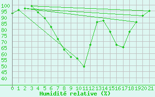 Courbe de l'humidit relative pour Hallhaaxaasen