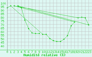 Courbe de l'humidit relative pour Kuusamo Kiutakongas
