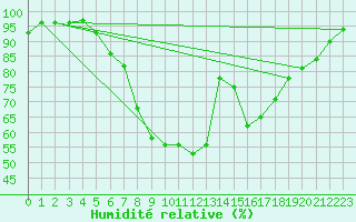 Courbe de l'humidit relative pour Murska Sobota